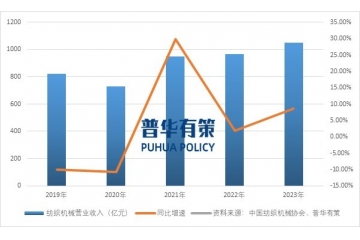 伴隨著我國(guó)消費(fèi)升級(jí)，中高端紡織機(jī)械裝備需求日益上升