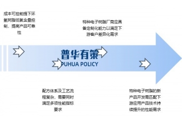 我國(guó)高端特種電子樹(shù)脂目前還處于供不應(yīng)求的狀態(tài)