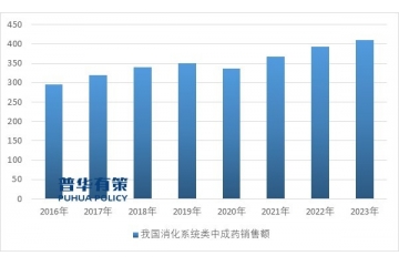 中醫(yī)藥行業(yè)細(xì)分市場(chǎng)發(fā)展、細(xì)分市場(chǎng)競(jìng)爭(zhēng)格局及趨勢(shì)前景預(yù)測(cè)