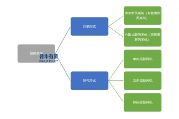 在國家政策的大力支持下新風(fēng)系統(tǒng)將迎來新的發(fā)展機遇