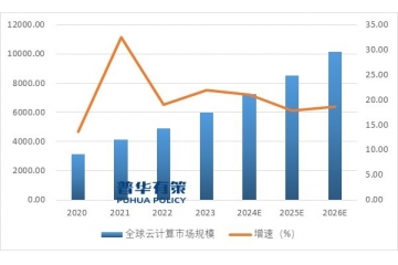 亞洲市場增速超30%，將成為全球云計算市場競爭的下一個主戰(zhàn)場