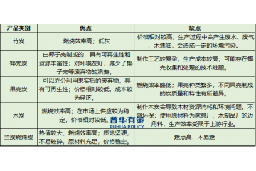 消費(fèi)者健康意識(shí)的提升，為燒烤炭行業(yè)帶來了新的發(fā)展機(jī)遇