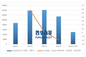 我國交流發(fā)電機(jī)出口金額和數(shù)量保持穩(wěn)定增長