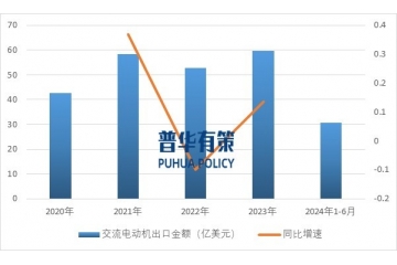 我國交流電動機(jī)行業(yè)出口金額、數(shù)量、價格及發(fā)展趨勢