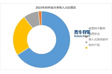 軟件和信息服務(wù)業(yè)未來市場增長潛力大