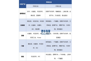 汽車內(nèi)飾企業(yè)布局領(lǐng)域及行業(yè)核心競爭要素