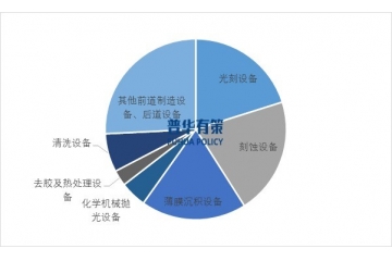 半導體設備行業(yè)細分市場結構及未來發(fā)展趨勢前景預測