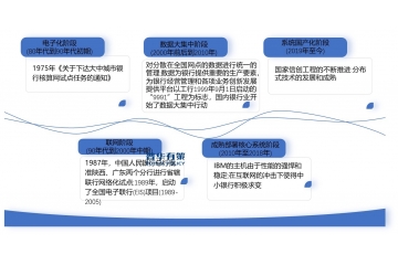 預計我國銀行業(yè)IT系統解決方案規(guī)模將超1200億元