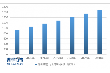 智能座艙滲透率未來將會(huì)大幅提升，行業(yè)迎來全新發(fā)展機(jī)遇