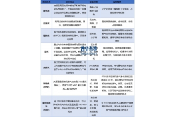 油煙廢氣凈化設(shè)備行業(yè)發(fā)展概況和發(fā)展趨勢