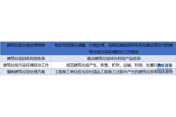 國家政策推動建筑垃圾處置行業(yè)快速發(fā)展