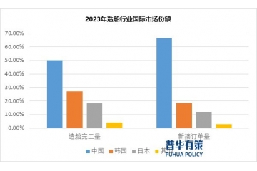 新的上升周期：我國(guó)的船舶制造業(yè)自2020年以來(lái)進(jìn)入快速發(fā)展階