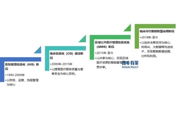 國家政策為醫(yī)療信息化行業(yè)指引方向，促進行業(yè)更快發(fā)展 