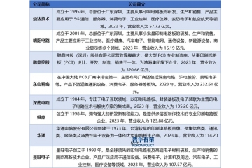 國家政策為PCB行業(yè)提供了強有力的支持并帶來新的機遇