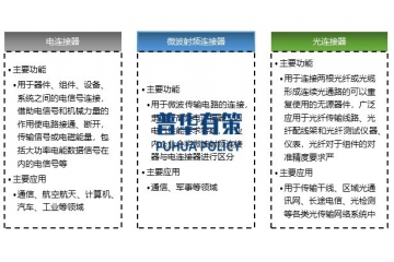 連接器行業(yè)分類及下游應用、主要玩家