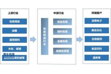 包裝行業(yè)需適應環(huán)保、智能化、個性化和電子商務的變化