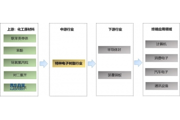 特種電子樹脂行業(yè)競爭格局、進(jìn)入壁壘、技術(shù)難點及發(fā)展趨勢分析