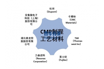 CMP制程工藝材料細(xì)分市場分析及競爭格局相關(guān)企業(yè)