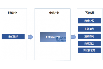 下游需求旺盛及政策助力PET吸聲材料行業(yè)將迎來繁榮的發(fā)展時期