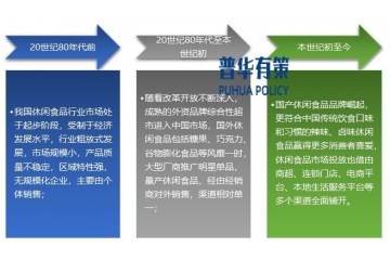 解讀：休閑食品行業(yè)主要玩家及發(fā)展趨勢分析