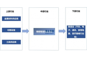 受益于下游行業(yè)升級，精密鈑金加工行業(yè)市場前景廣闊