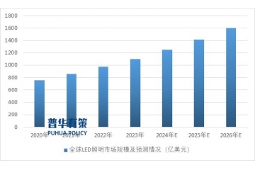 中國LED企業(yè)在全球產(chǎn)業(yè)鏈中舉足輕重，深刻影響市場發(fā)展與趨勢