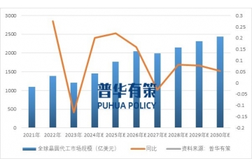 晶圓代工行業(yè)發(fā)展趨勢及面臨的主要機(jī)遇、企業(yè)