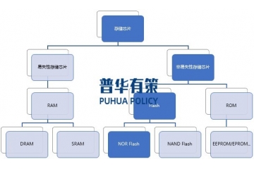 NOR Flash行業(yè)市場規(guī)模及下游各領(lǐng)域應(yīng)用、發(fā)展趨勢