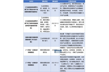 在政策推動下，生物制造行業(yè)將進入發(fā)展黃金期