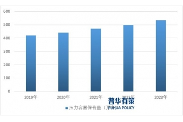 高端壓力容器需求將逐步擴大，市場前景廣闊