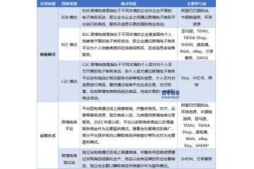 在技術(shù)與政策助力下，跨境電商行業(yè)將持續(xù)快速發(fā)展