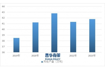 丙綸行業(yè)發(fā)展現(xiàn)狀以及未來趨勢(shì)分析