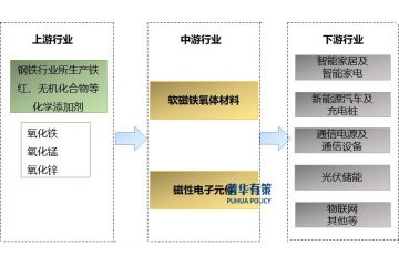 軟磁鐵氧體材料行業(yè)發(fā)展趨勢(shì)、機(jī)遇和挑戰(zhàn)分析