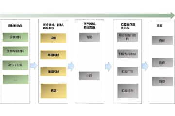 口腔醫(yī)療行業(yè)發(fā)展現(xiàn)狀以及發(fā)展趨勢分析