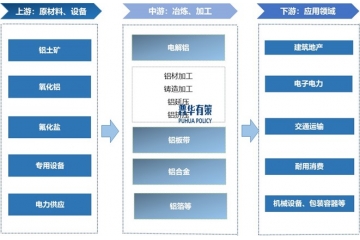 電解鋁行業(yè)產(chǎn)業(yè)鏈、市場規(guī)模及發(fā)展趨勢分析