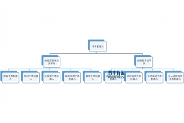 手術(shù)機(jī)器人行業(yè)發(fā)展現(xiàn)狀及趨勢分析