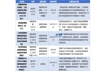 仿制藥行業(yè)主要政策和行業(yè)發(fā)展驅(qū)動因素分析