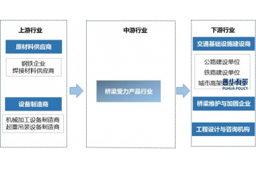 橋梁受力產(chǎn)品行業(yè)競(jìng)爭(zhēng)格局及發(fā)展趨勢(shì)分析