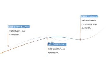 工程咨詢行業(yè)發(fā)展歷程及發(fā)展趨勢(shì)分析