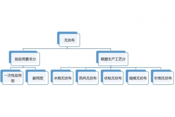 無紡布行業(yè)產(chǎn)業(yè)鏈、壁壘及發(fā)展趨勢分析