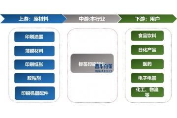 標(biāo)簽印刷行業(yè)正朝著短單、快速、定制、高質(zhì)量方向快速發(fā)展