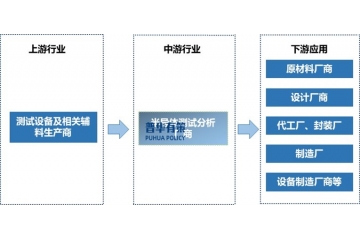 半導(dǎo)體產(chǎn)業(yè)鏈國產(chǎn)化趨勢為半導(dǎo)體檢測分析市場提供發(fā)展契機(jī)