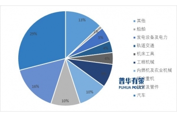 下游需求促進(jìn)我國壓鑄企業(yè)規(guī)?；?、集約化、專業(yè)化發(fā)展