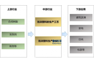 泡沫塑料制造行業(yè)邁向環(huán)境可持續(xù)發(fā)展新階段