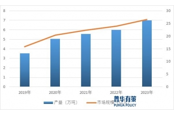 下游行業(yè)的發(fā)展為聚丙烯微孔發(fā)泡材料創(chuàng)造了更廣闊的市場空間