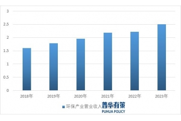 多種因素推動(dòng)環(huán)境服務(wù)業(yè)市場空間將會(huì)進(jìn)一步釋放