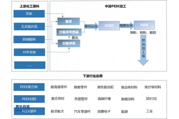 DFBP行業(yè)下游市場需求領(lǐng)域不斷拓展，應(yīng)用空間更為廣闊