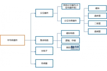 國家政策為半導(dǎo)體功率器件行業(yè)帶來持續(xù)利好的政策環(huán)境