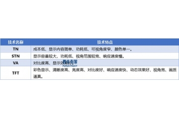 液晶顯示行業(yè)將邁入應用更廣泛、更深入、更為多樣化的發(fā)展階段