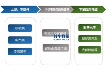 “十五五”時期新興技術(shù)的引領(lǐng)為智能制造裝備行業(yè)創(chuàng)造了有利條件